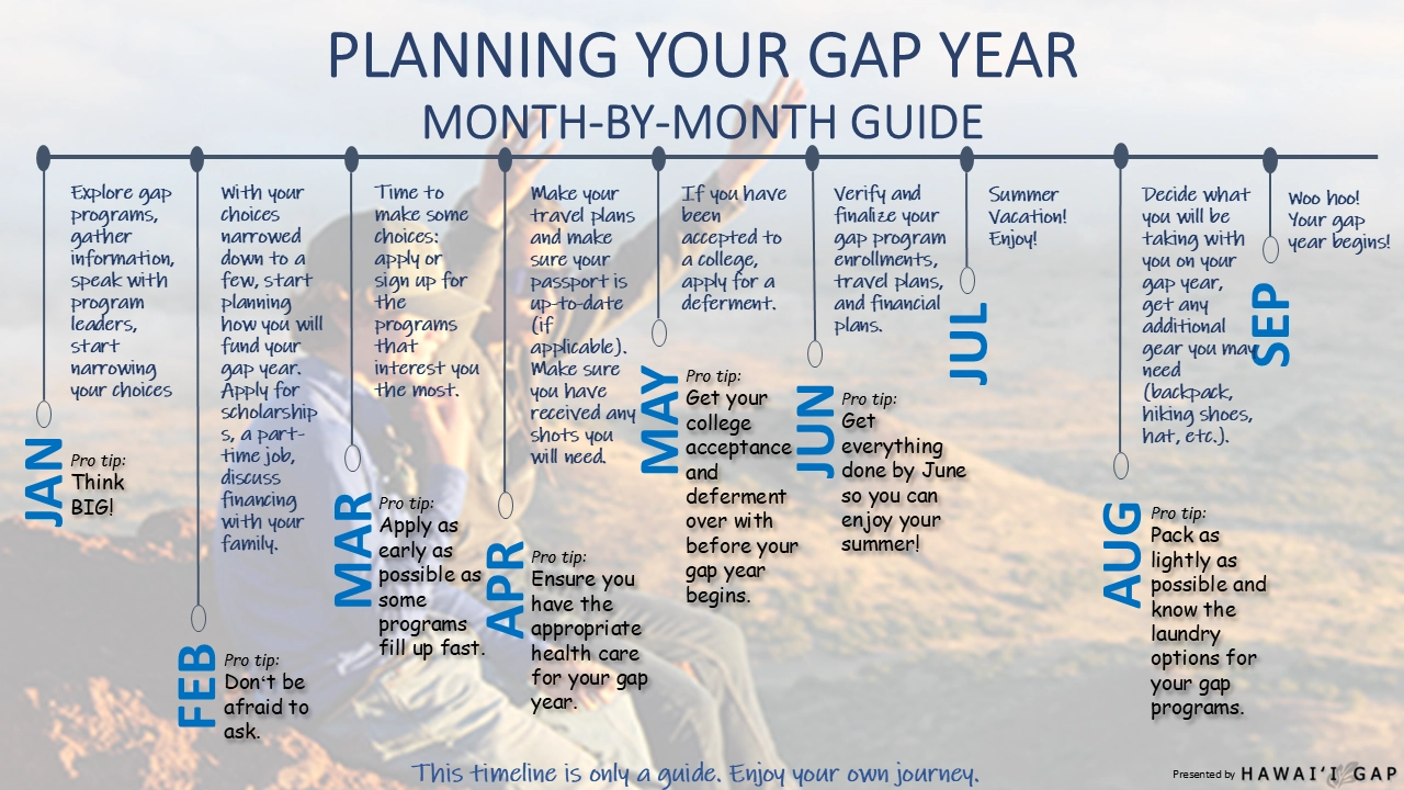 Gap year planning timeline